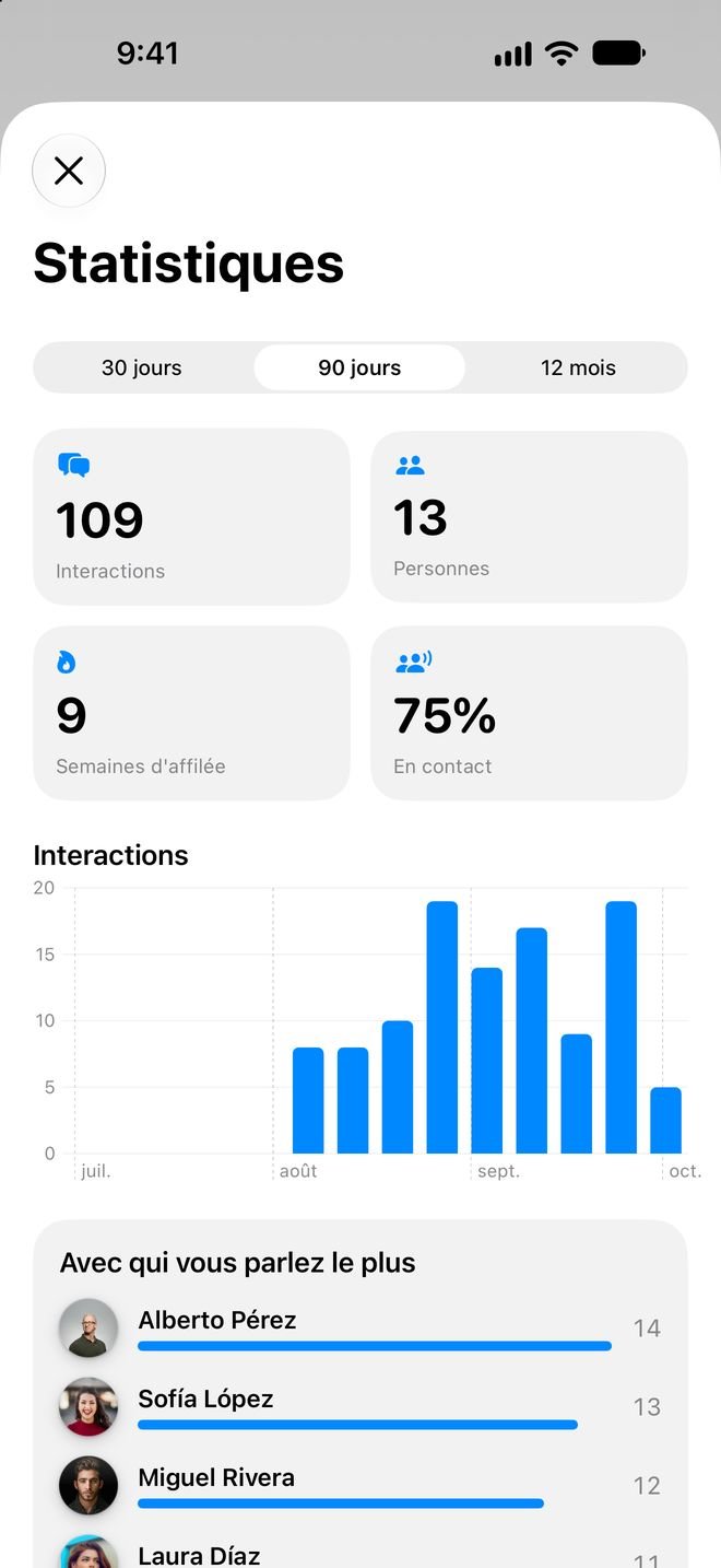 Circlay — Statistiques