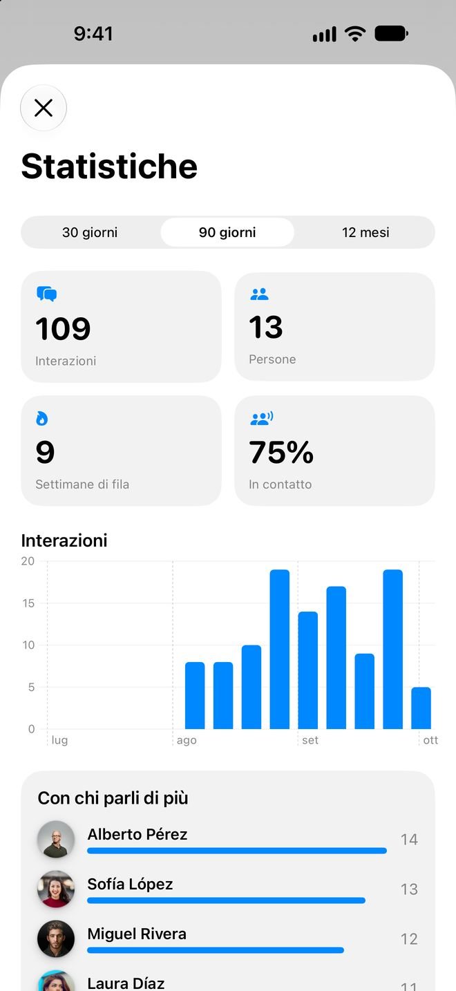 Circlay — Statistiche